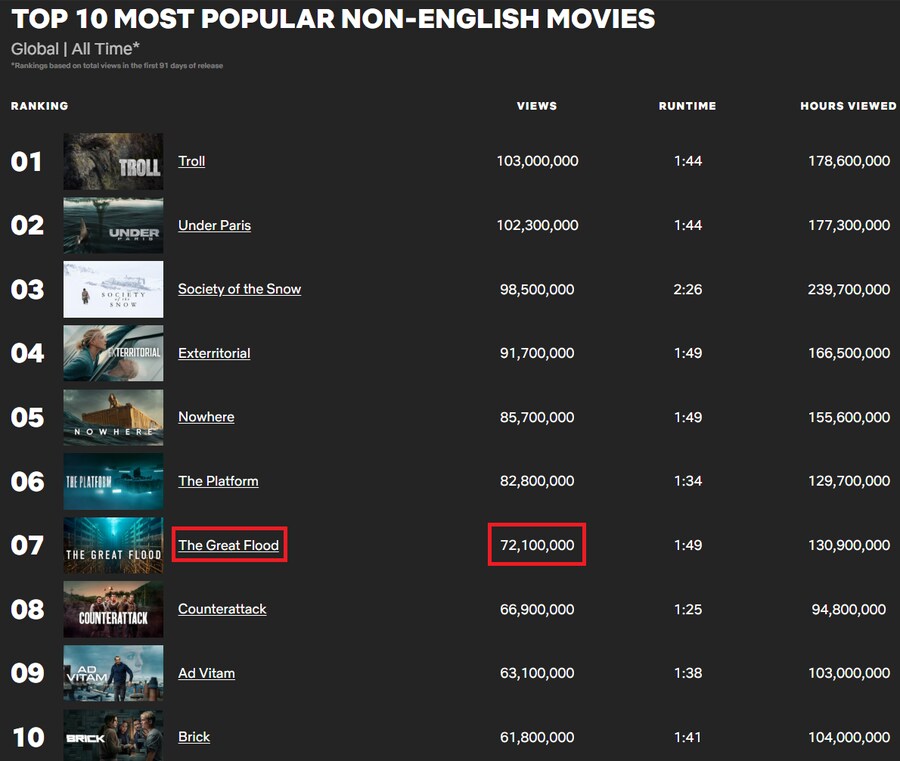 신기록을 써내려가고 있는 영화, 대홍수
