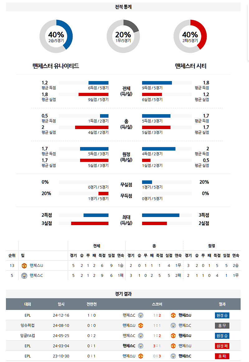 4월 7일 프리미어리그 맨체스터 유나이티드 vs 맨체스터 시티