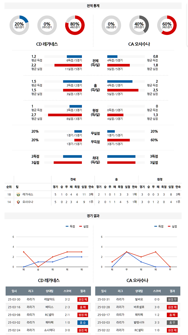 4월 8일 프리메라리가 CD 레가네스 vs CA 오사수나