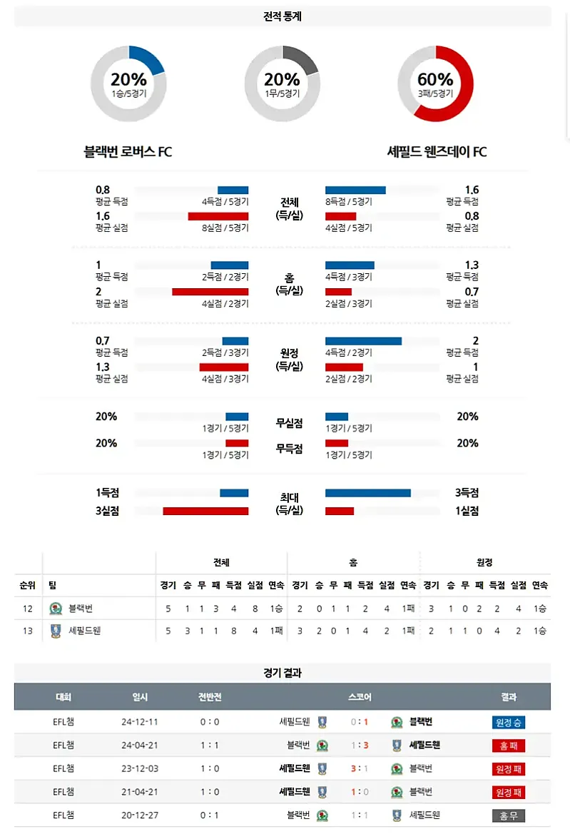 4월 9일 잉글랜드 챔피언쉽 블랙번 로버스 vs 셰필드 웬즈데이